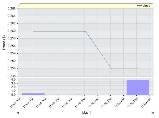 CCC Closing Price by Date