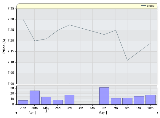 CNU Closing Price by Date