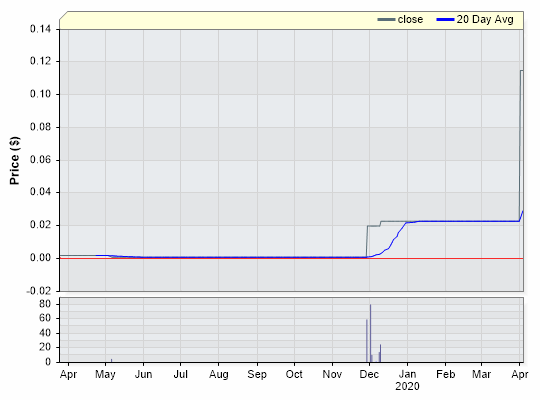CSM Closing Price by Date