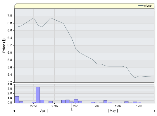 DGL Closing Price by Date