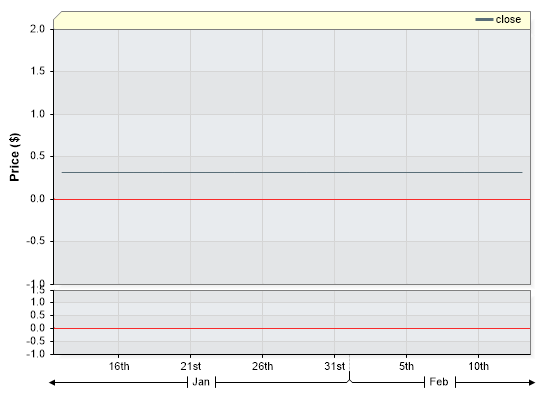 EVF Closing Price by Date