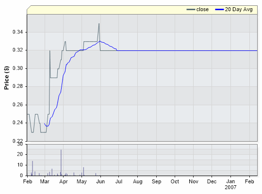 EVF Closing Price by Date