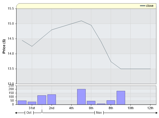FAP Closing Price by Date