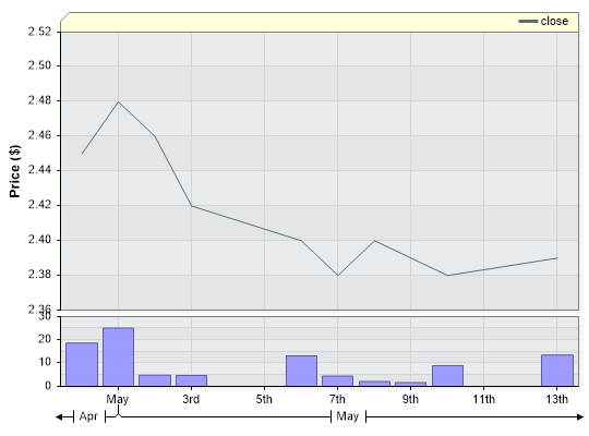 FCG Closing Price by Date