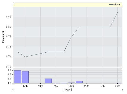 FWL Closing Price by Date
