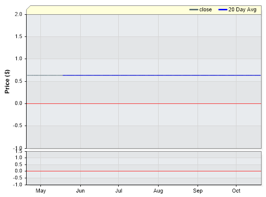GGL Closing Price by Date