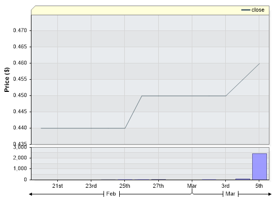 GPG Closing Price by Date