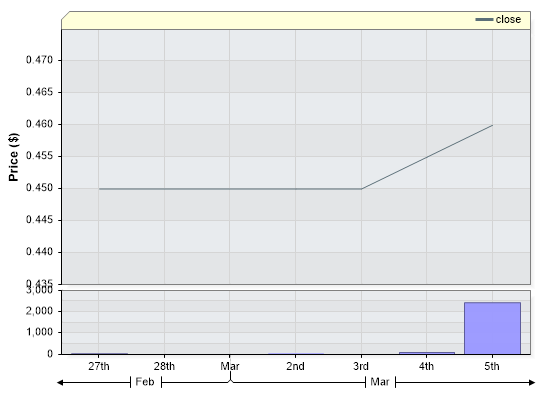 GPG Closing Price by Date