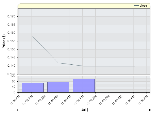 KFLWE Closing Price by Date