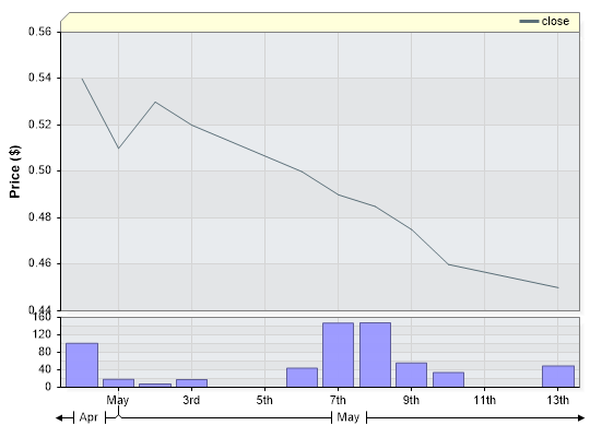 KMD Closing Price by Date