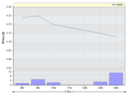 MNW Closing Price by Date
