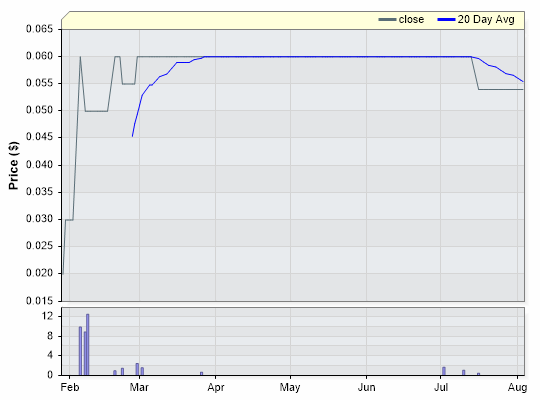 MYK Closing Price by Date