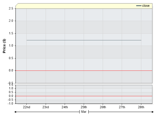 OHE Closing Price by Date