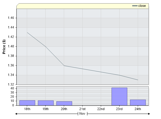 PLX Closing Price by Date