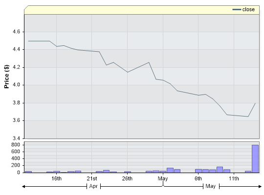 RYM Closing Price by Date