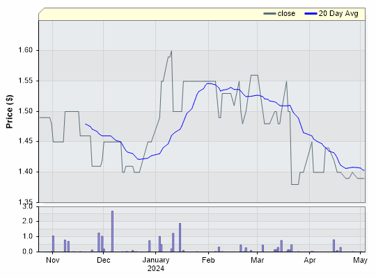 SDL Closing Price by Date