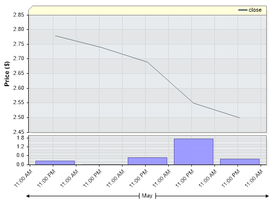 SEK Closing Price by Date