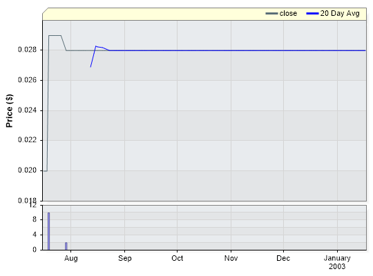 SFH Closing Price by Date