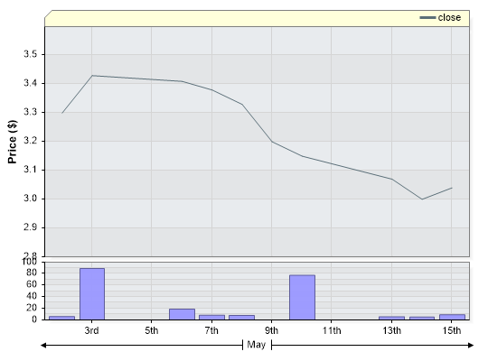 SKO Closing Price by Date