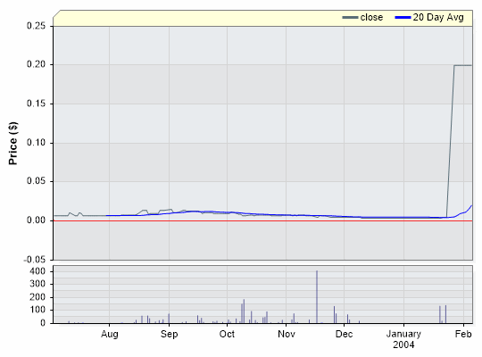 SMR Closing Price by Date