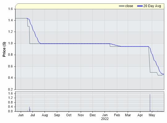 SMW Closing Price by Date