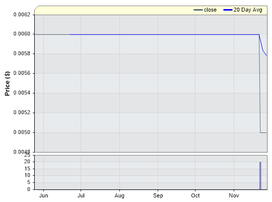 SNC Closing Price by Date