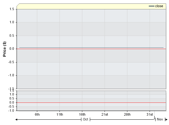 SNK Closing Price by Date