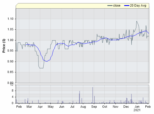 SRF Closing Price by Date