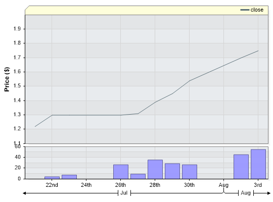 TLL Closing Price by Date