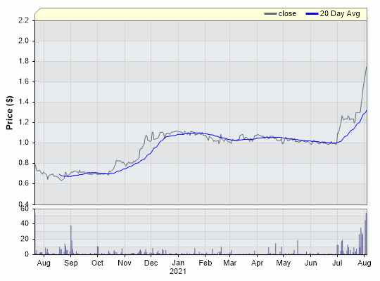 TLL Closing Price by Date