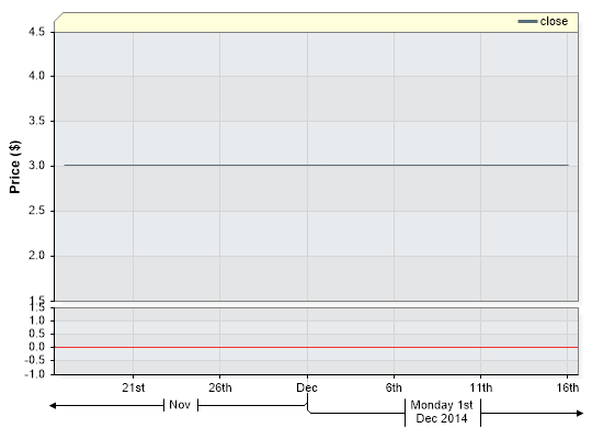 TUA Closing Price by Date