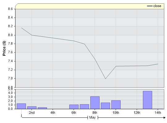 VSL Closing Price by Date