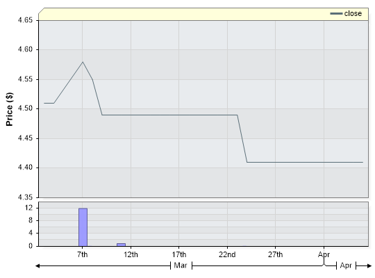 WKL Closing Price by Date